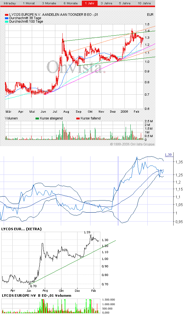 LYCOS : wann geht es hier los ???    --0,25€--- 30291