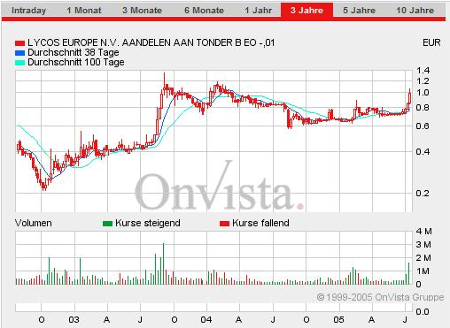 Lycos explodiert! 11550