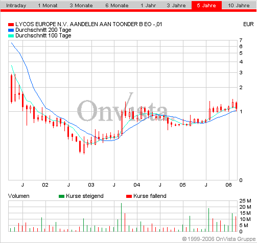 LYCOS : wann geht es hier los ???    --0,25€--- 32246