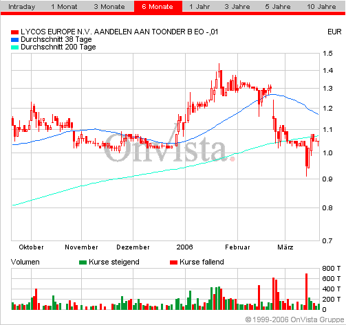 LYCOS : wann geht es hier los ???    --0,25€--- 33948