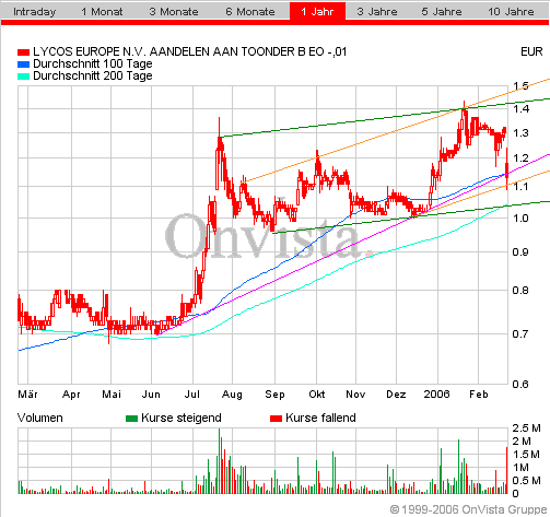 LYCOS : wann geht es hier los ???    --0,25€--- 30557