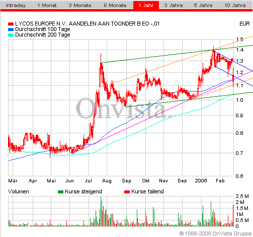 LYCOS : wann geht es hier los ???    --0,25€--- 30757