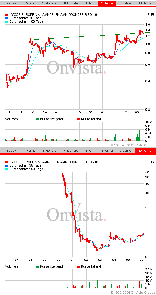 LYCOS : wann geht es hier los ???    --0,25€--- 30744