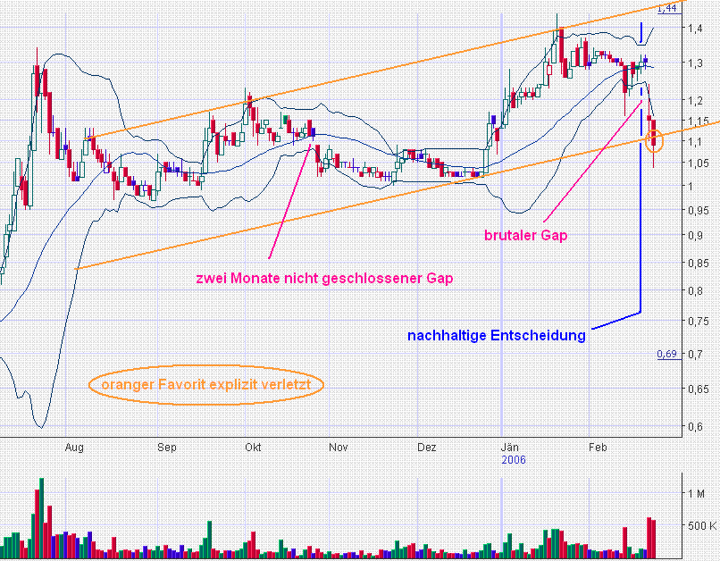 LYCOS : wann geht es hier los ???    --0,25€--- 30856