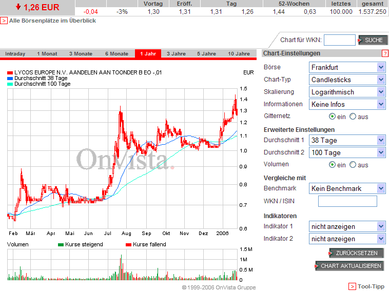 LYCOS : wann geht es hier los ???    --0,25€--- 27519