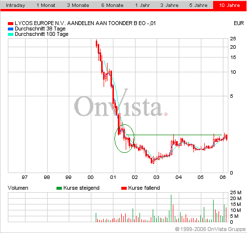 LYCOS : wann geht es hier los ???    --0,25€--- 34383