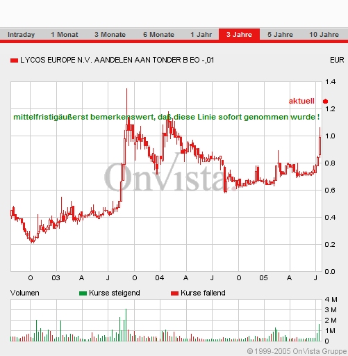 Lycos explodiert! 11700