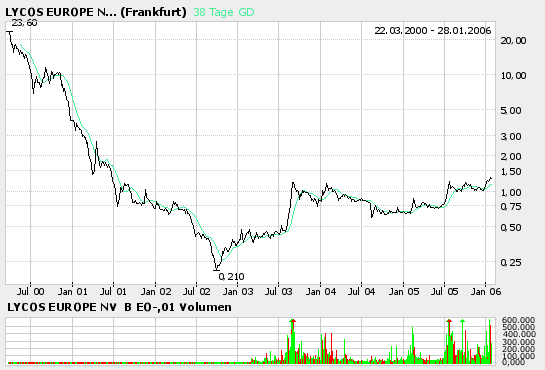 LYCOS : wann geht es hier los ???    --0,25€--- 28073