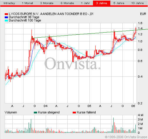 LYCOS : wann geht es hier los ???    --0,25€--- 28074