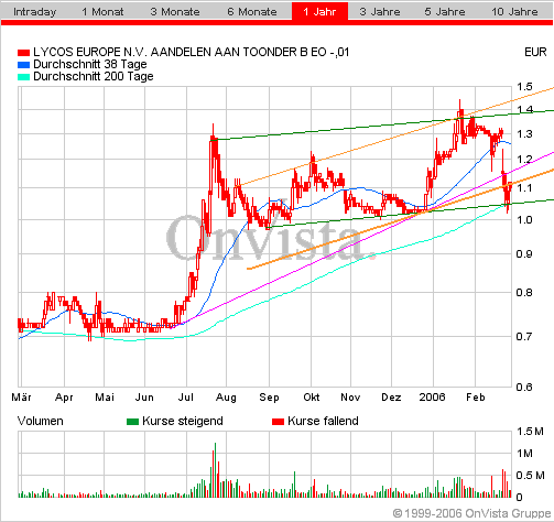 LYCOS : wann geht es hier los ???    --0,25€--- 31279