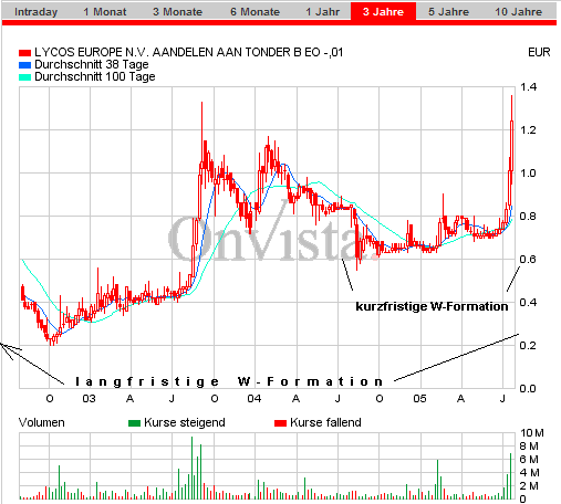 Lycos explodiert! 11965