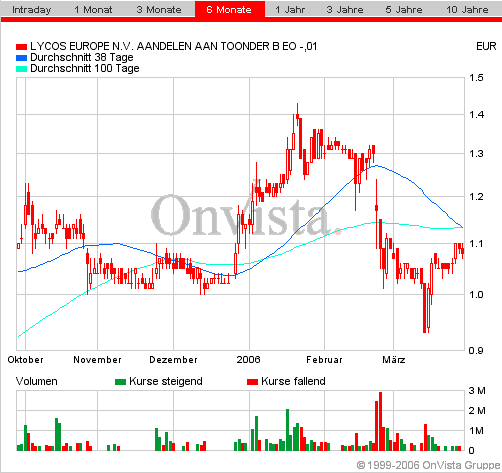 LYCOS : wann geht es hier los ???    --0,25€--- 35051