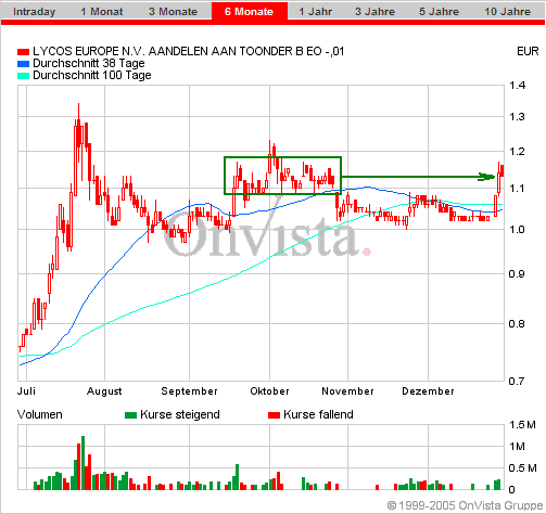 LYCOS : wann geht es hier los ???    --0,25€--- 24054