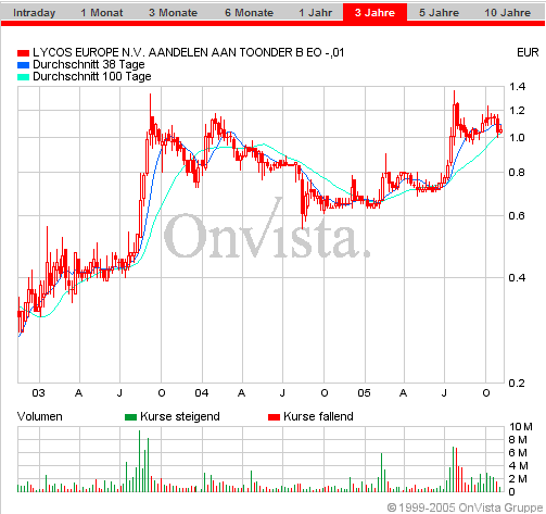 LYCOS : wann geht es hier los ???    --0,25€--- 19629