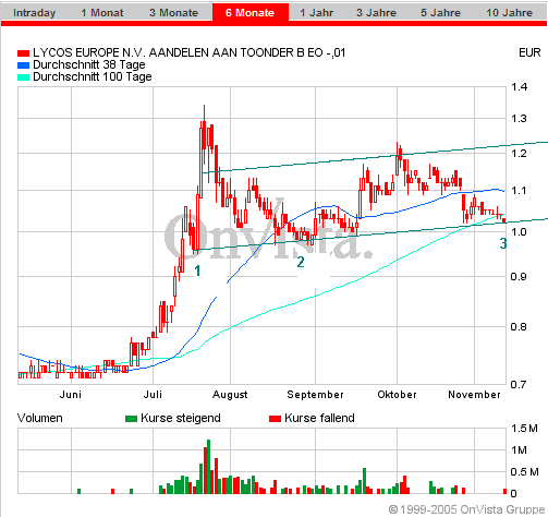 LYCOS : wann geht es hier los ???    --0,25€--- 19631