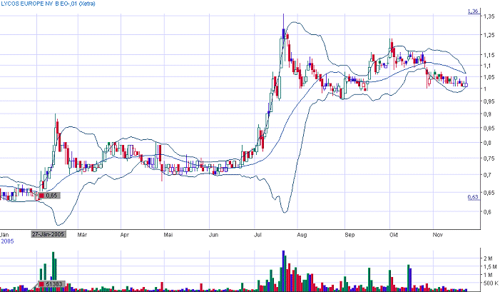 LYCOS : wann geht es hier los ???    --0,25€--- 20458