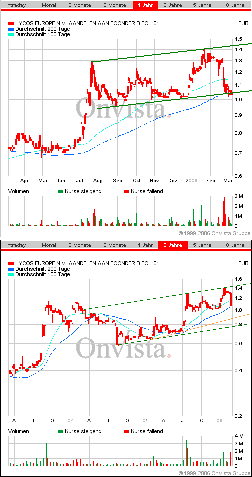 LYCOS : wann geht es hier los ???    --0,25€--- 32238