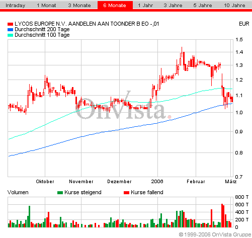 LYCOS : wann geht es hier los ???    --0,25€--- 31511