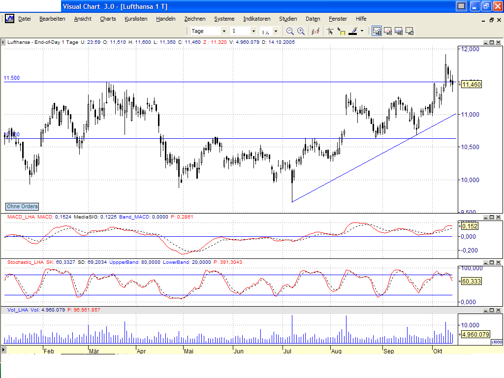 Dax-Einzelwertetrading KW 04 17646