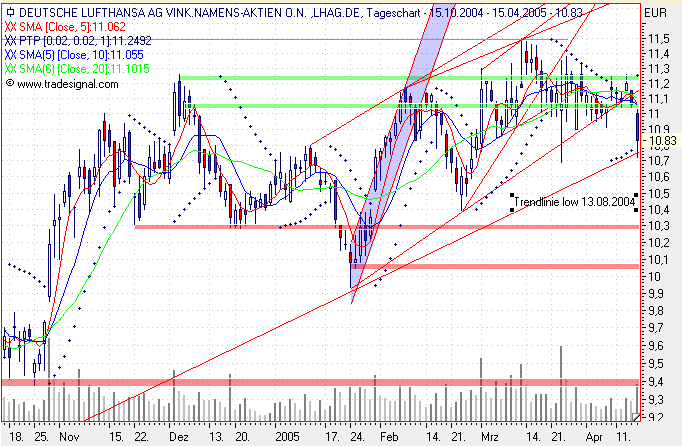 Einzelwerte zum TTT 7155