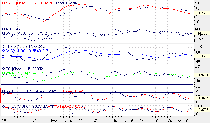 Einzelwerte zum TTT 6940