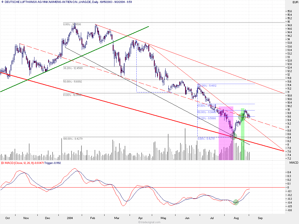 Einzelwerte zum TTT 1061