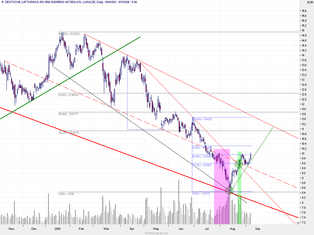 Einzelwerte zum TTT 1127