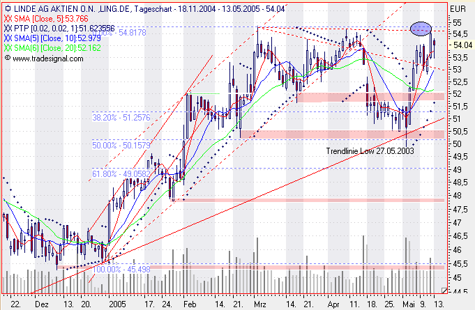 Einzelwerte zum TTT 8477