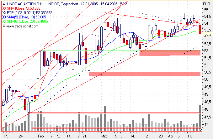 Einzelwerte zum TTT 7175