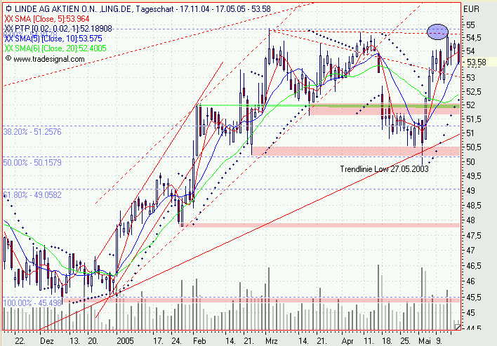 Einzelwerte zum TTT 8612