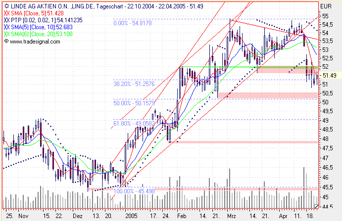 Einzelwerte zum TTT 7521