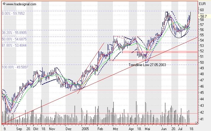 Einzelwerte zum TTT 11722