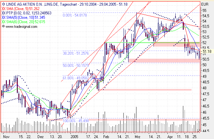 Einzelwerte zum TTT 7816