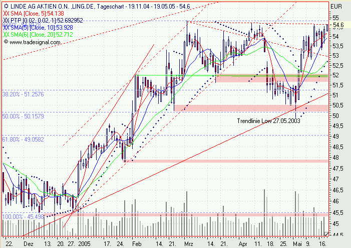 Einzelwerte zum TTT 8756