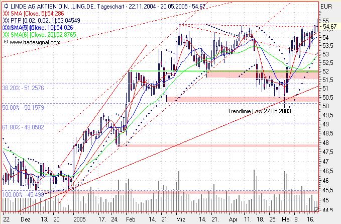 Einzelwerte zum TTT 8850
