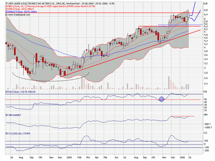 LPKF - wird wieder interessant 28142