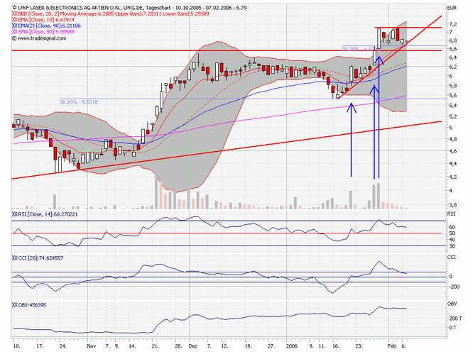 LPKF - wird wieder interessant 28904