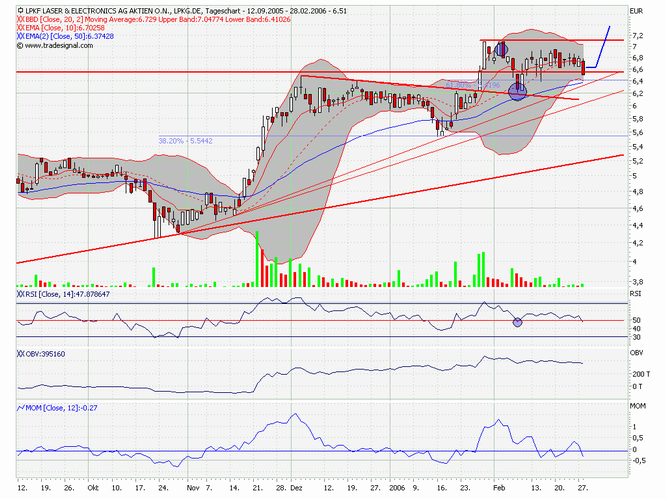 LPKF - wird wieder interessant 31289