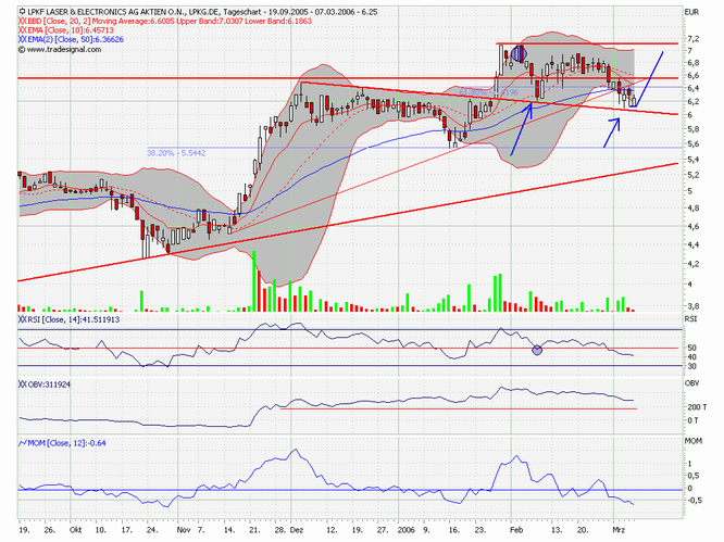 LPKF - wird wieder interessant 32137