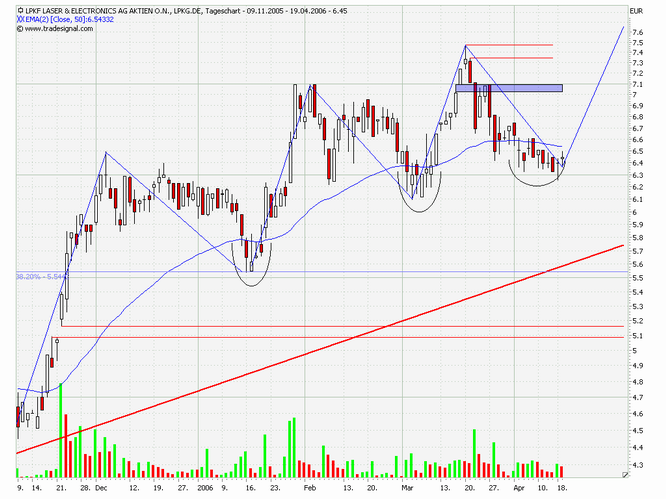 LPKF - wird wieder interessant 37842