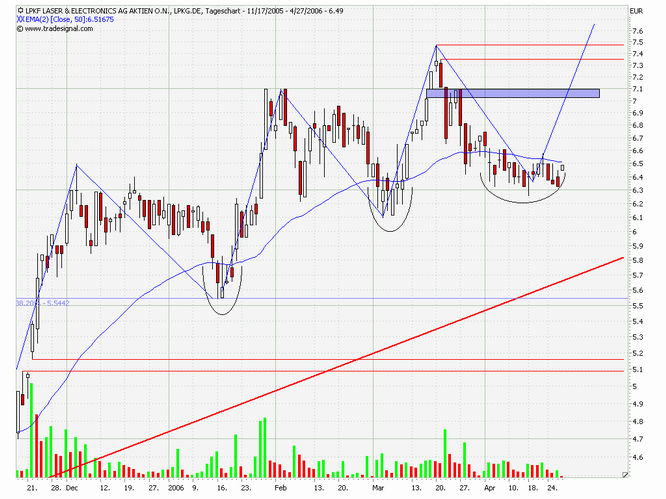 LPKF - wird wieder interessant 38652