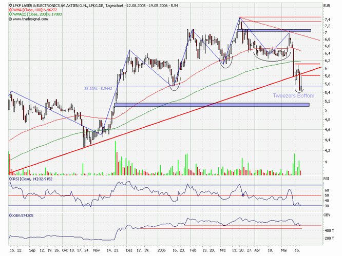 LPKF - wird wieder interessant 41230