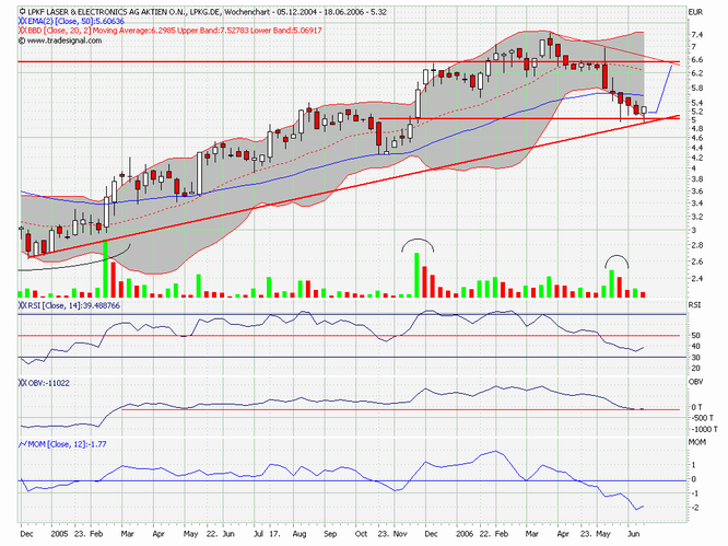 LPKF - wird wieder interessant 43688