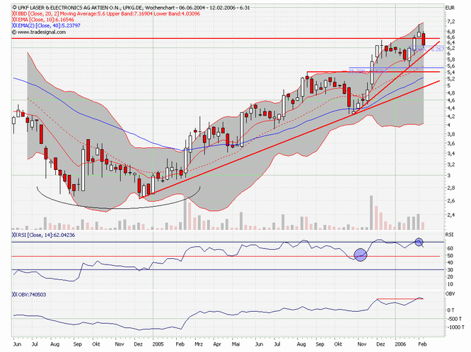 LPKF - wird wieder interessant 29055