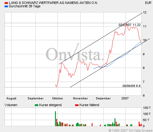 KGV 3,6 - Lang&Schwarz ab heute handelbar 78617