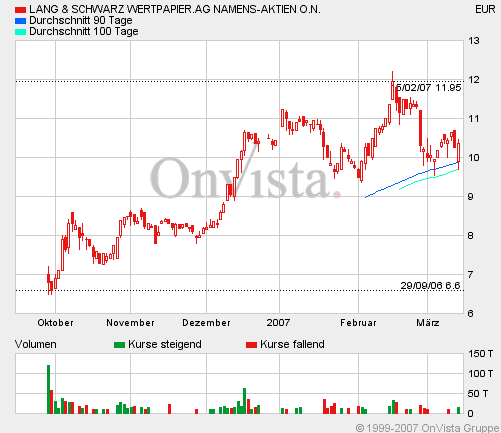 KGV 3,6 - Lang&Schwarz ab heute handelbar 87569