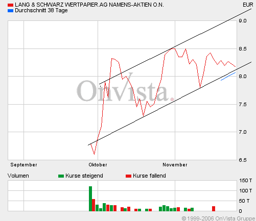 KGV 3,6 - Lang&Schwarz ab heute handelbar 68686