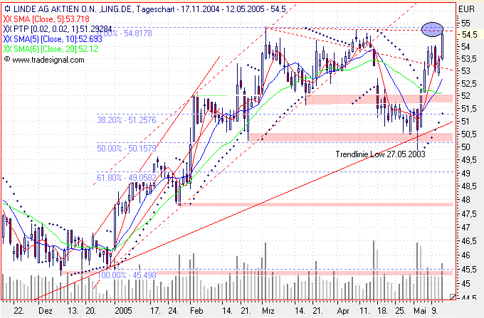 Einzelwerte zum TTT 8431