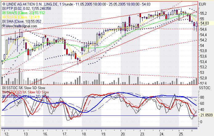 Einzelwerte zum TTT 9034