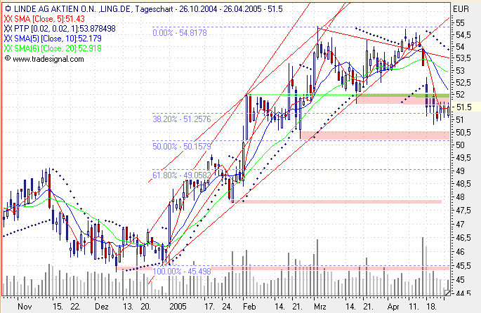 Einzelwerte zum TTT 7628